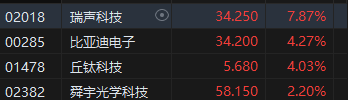 收评：港股恒指跌1.89% 科指跌2.57%百度跌逾8%、半导体股重挫  第5张