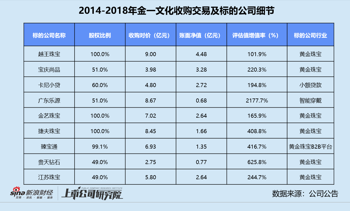 金一文化拟收购开科唯识谋转型 标的公司隐患缠身、收购爆雷余波未平 市值已缩水超166亿  第3张