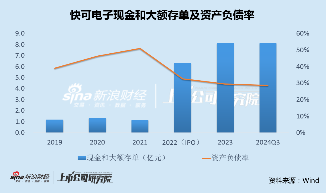 快可电子左手买7亿理财右手又定增募资2亿 光伏接线盒量价齐跌IPO募投项目全部延期  第2张