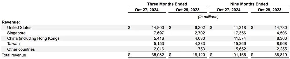 3个月净赚近1400亿，英伟达仍为中国焦虑  第4张