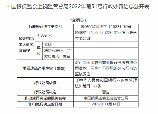 江西玉山农村商业银行被罚20万元：贷款“三查”不尽职  第2张