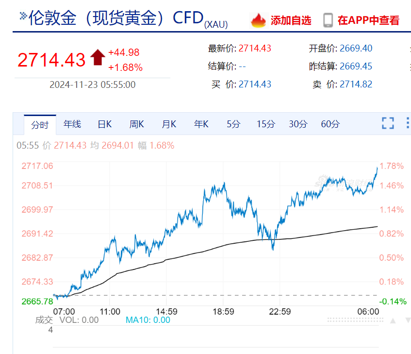 美股“科技七姐妹”涨跌不一，特斯拉市值一夜增加超3000亿元！黄金、原油涨逾1%，比特币逼近10万美元  第4张