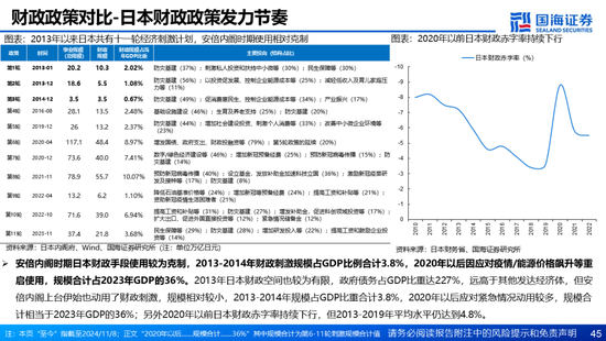 国海证券：A股能演绎2013年以来的日本股市长牛吗？——2013年至今日本宏观和股市复盘  第45张