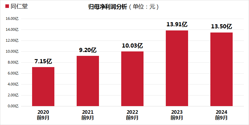 同仁堂股价大跌24.99%，三重财务压力凸显，毛利率创5年新低！  第2张