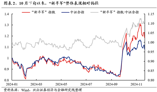 兴证策略：为何近期“新半军”关注度大幅上升？后续怎么看？  第2张