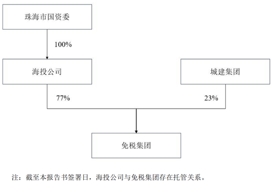 重磅！格力地产重大重组，地产落幕，转型免税！  第7张