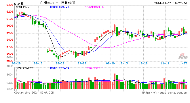 光大期货软商品类日报11.25  第2张