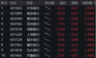 银行中期分红季将至，资金增配空间可期，银行ETF（512800）重拾相对收益，近10日连续吸金4．48亿元！