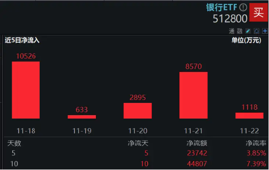 银行中期分红季将至，资金增配空间可期，银行ETF（512800）重拾相对收益，近10日连续吸金4．48亿元！  第3张