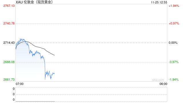 现货黄金短线一度暴跌35美元，现报2672.20美元  第2张