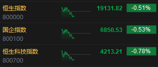 午评：港股恒指跌0.51% 恒生科指跌0.78%生物医药概念大涨 来凯医药涨超15%  第3张