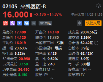 午评：港股恒指跌0.51% 恒生科指跌0.78%生物医药概念大涨 来凯医药涨超15%  第4张