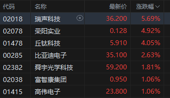 午评：港股恒指跌0.51% 恒生科指跌0.78%生物医药概念大涨 来凯医药涨超15%  第5张