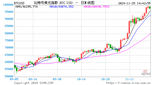 比特币涨势在接近10万美元历史高点后停滞