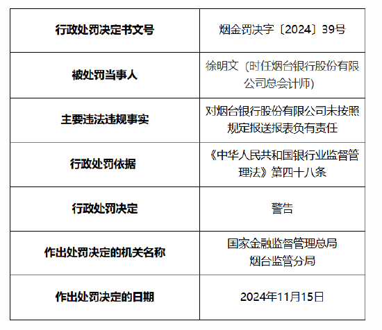 烟台银行被罚30万元：因未按照规定报送报表  第2张