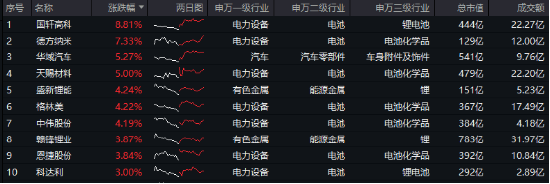 A股缩量盘整，固态电池逆市爆发，智能电动车ETF（516380）盘中上探2.5%！红利风起，坚守长期主义  第2张