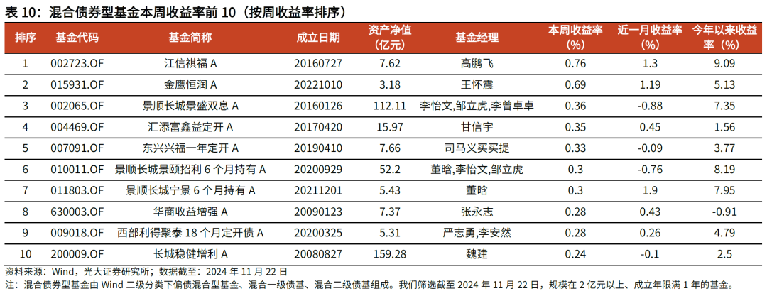 【光大金工】主要宽基ETF集体调降费率水平，TMT主题ETF获资金加仓——基金市场周报20241125  第19张