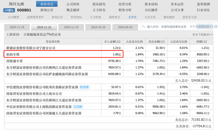 盘中上演地天板 四川九洲连收六个涨停 一机构席位买卖破亿元  第5张