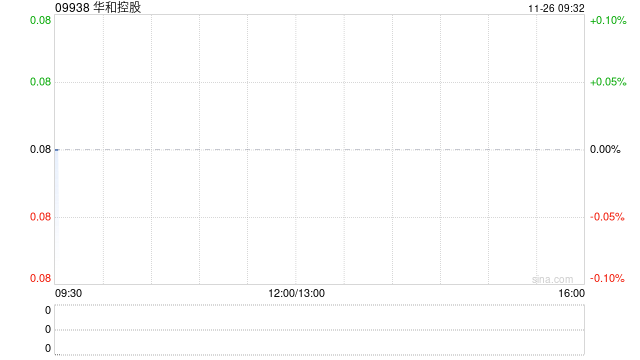 华和控股发盈喜 预期中期业绩同比扭亏为盈至70万至170万港元