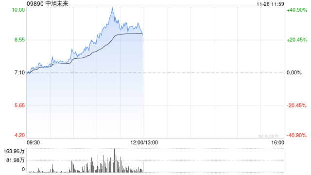 中旭未来放量大涨超30% 公司积极布局多元化产品