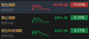 收评：港股恒指微涨0.04% 科指跌0.31%消费板块表现活跃  第3张