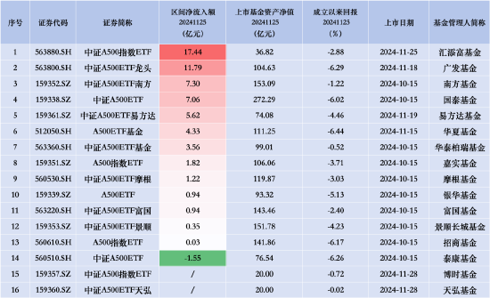 泰康中证A500ETF（560510）昨日遭净赎回1.55亿元，同类产品唯一资金净流出  第2张