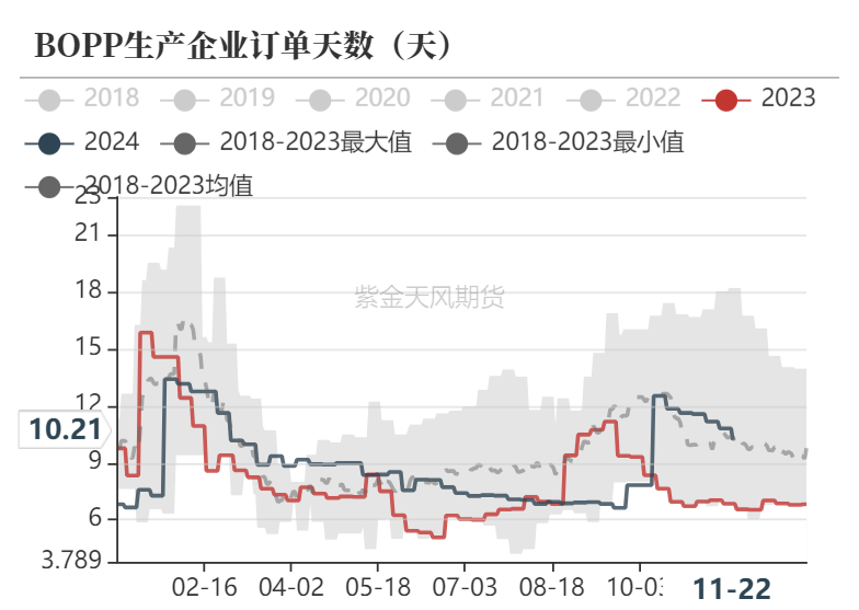 聚烯烃：检修逐渐重启  第18张