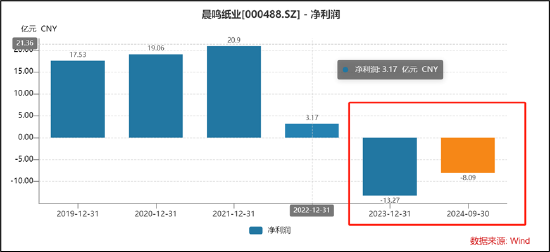 晨鸣纸业爆雷背后：南粤银行与南方基金疑似踩雷 国企现家族式管理层  第4张