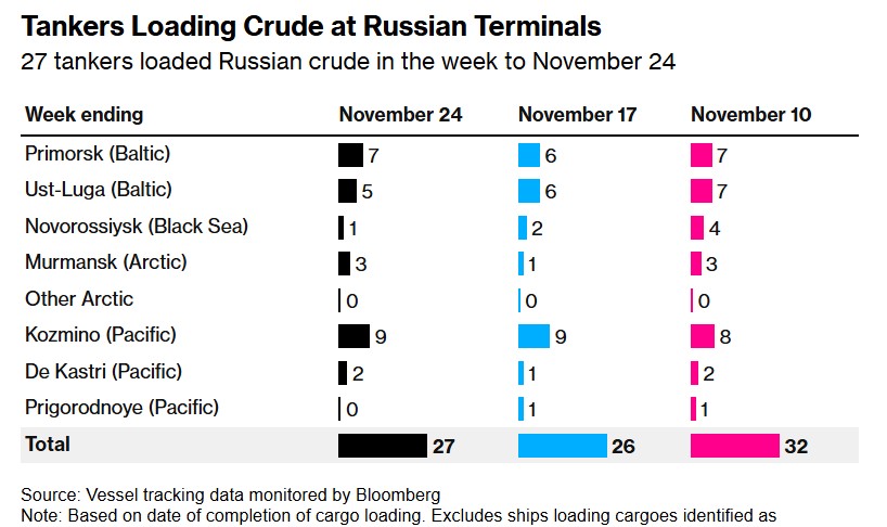 需求持续降温 俄罗斯海运原油出口创7月以来最大降幅  第3张