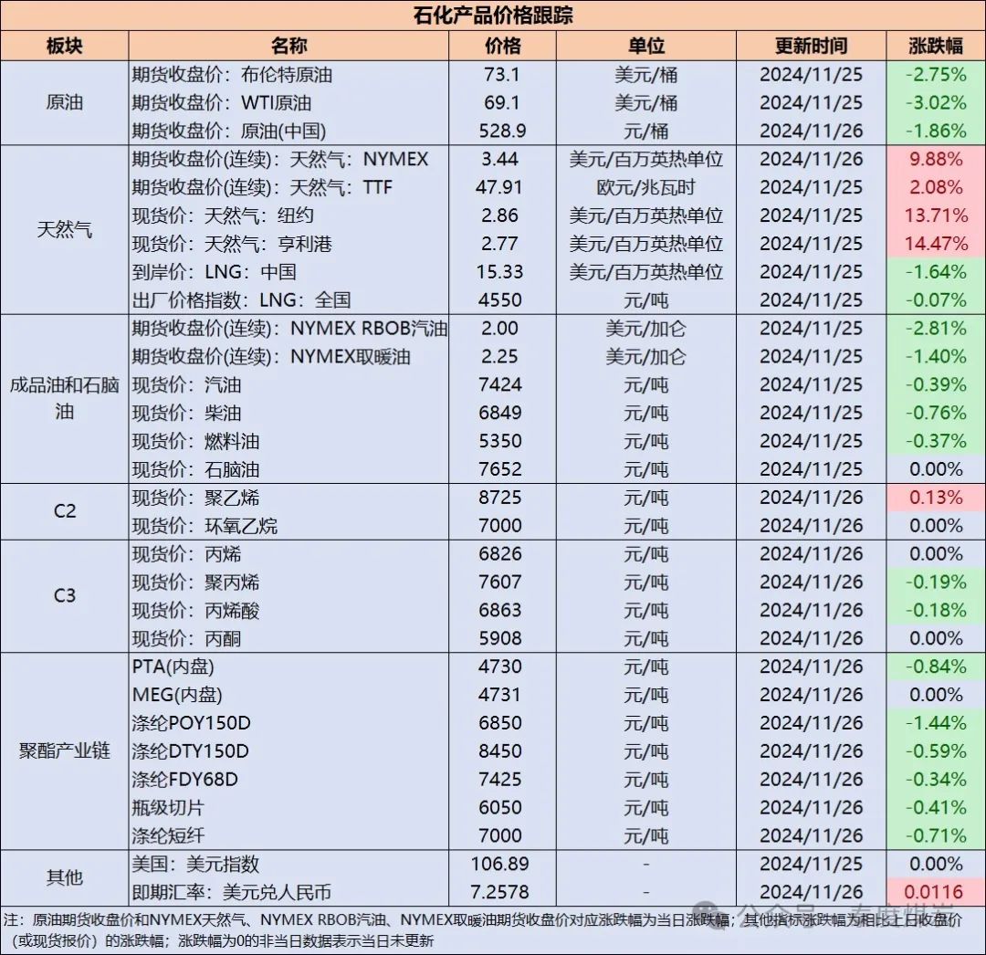 【民生能源 周泰团队】石化日报：阿塞拜疆能源部长：阿塞拜疆的石油产量预计在未来五年内将保持在每年2900万吨  第2张