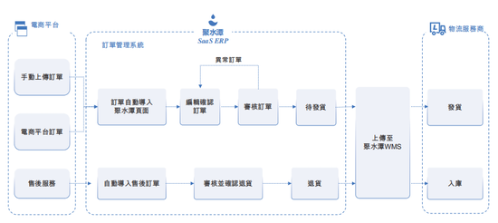 对赌大限来临，聚水潭三闯IPO！  第3张