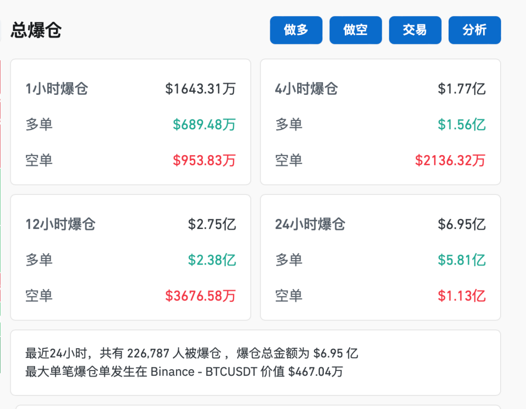 连创新高后，比特币大跳水！近23万人爆仓  第4张