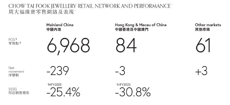 财报透视｜中期溢利同比降超四成！周大福销量下挫，内地净关闭239个珠宝零售点  第3张