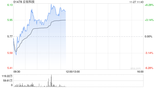 丘钛科技盘中涨超4% 印度税务争议落地管理层称不影响生产经营活动