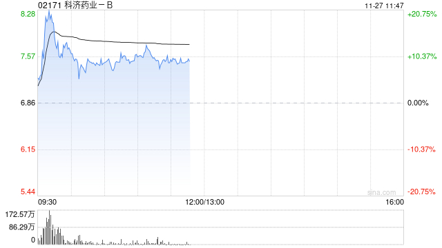 医药股早盘多数走高 科济药业-B涨逾10%诺诚健华涨逾7%