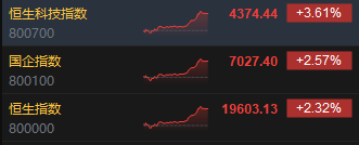 收评：港股恒指涨2.32% 科指涨3.61%科网股、券商股齐涨  第3张