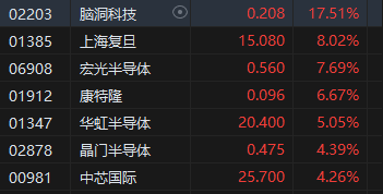 收评：港股恒指涨2.32% 科指涨3.61%科网股、券商股齐涨  第4张