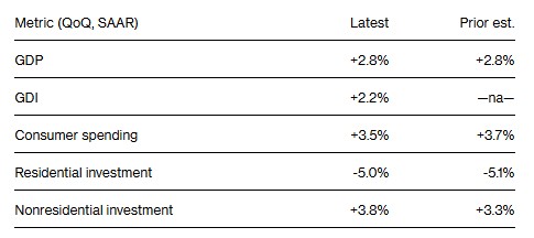 消费者支出强劲推动 美国三季度GDP稳步增长2.8%