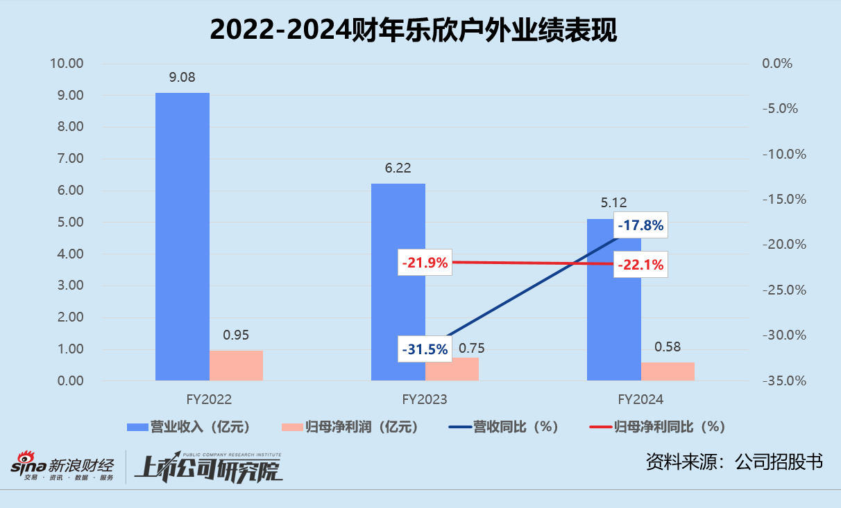 乐欣户外赴港上市：营收、净利连年恶化 国内市场全靠母公司 创始人上市前分红掏空净利润