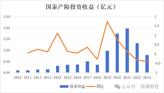 三季度扭亏 保费超去年全年规模 “将帅”齐换后国泰产险未来走向引关注  第2张