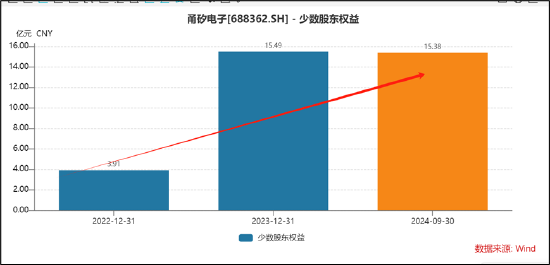 甬矽电子可转债募资“踩线”闯关？折旧与利息费用吞噬利润 警惕少数股权潜藏隐性债务  第9张