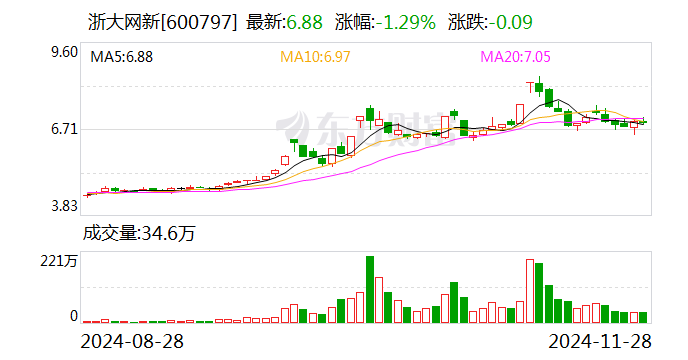 浙大网新：子公司参股公司九源基因在港交所上市