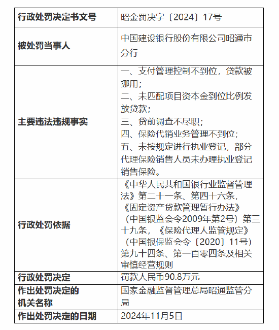 建设银行昭通市分行被罚90.8万元：因支付管理控制不到位 贷款被挪用等五项违法违规事实