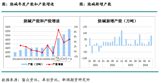 化工(烧碱)月报  第3张