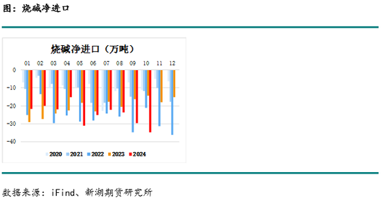 化工(烧碱)月报  第13张