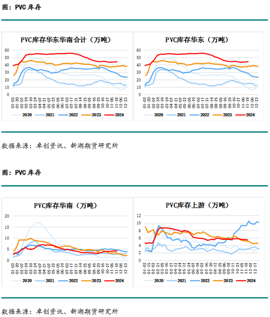 化工(PVC)月报  第13张