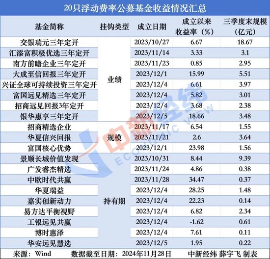 浮动费率基金满周年：业绩咋样？基金公司赚钱吗？  第2张