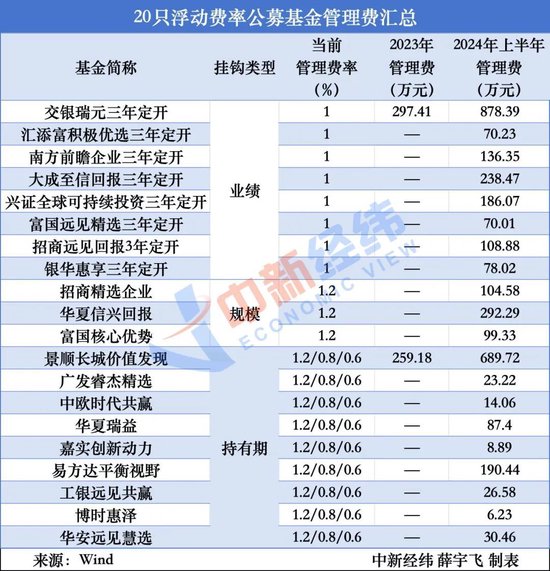 浮动费率基金满周年：业绩咋样？基金公司赚钱吗？  第3张