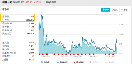 “牛市旗手”再发威，锦龙股份4连板，东方财富获主力爆买46亿元喜提双冠王，券商ETF（512000）上探近6%！  第4张