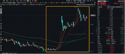 超百亿主力资金狂涌！重仓软件开发行业的信创ETF基金（562030）猛拉3．24%，赢时胜、拓尔思20CM涨停  第2张